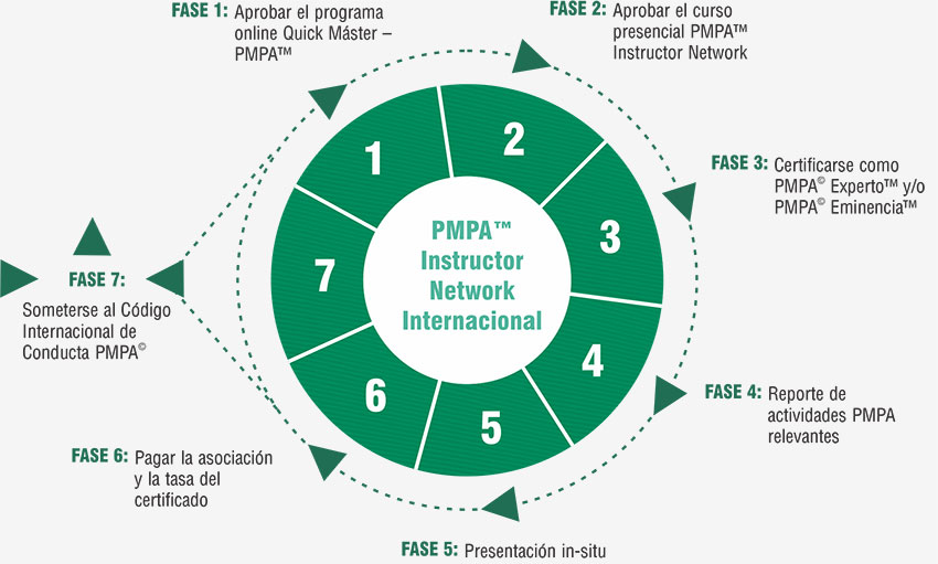 Etapas para la obtención de Licencia PMPA Internacional