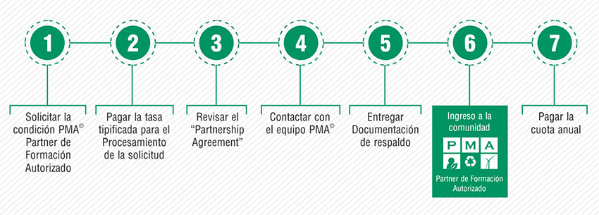 Proceso para acreditarse como PMA™ Partner de Formación Autorizado